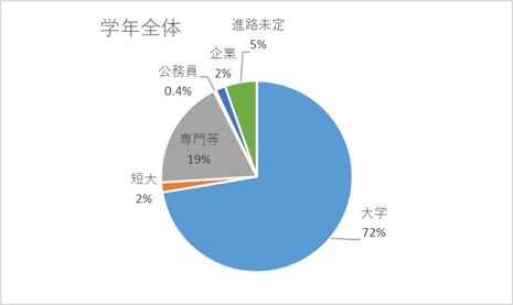 令和5年度卒業生進路状況