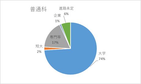 令和5年度卒業生進路状況