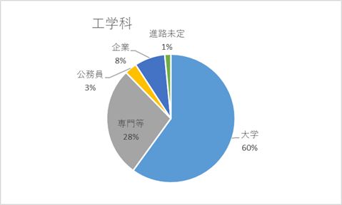 令和5年度卒業生進路状況