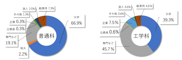 卒業生進路内訳